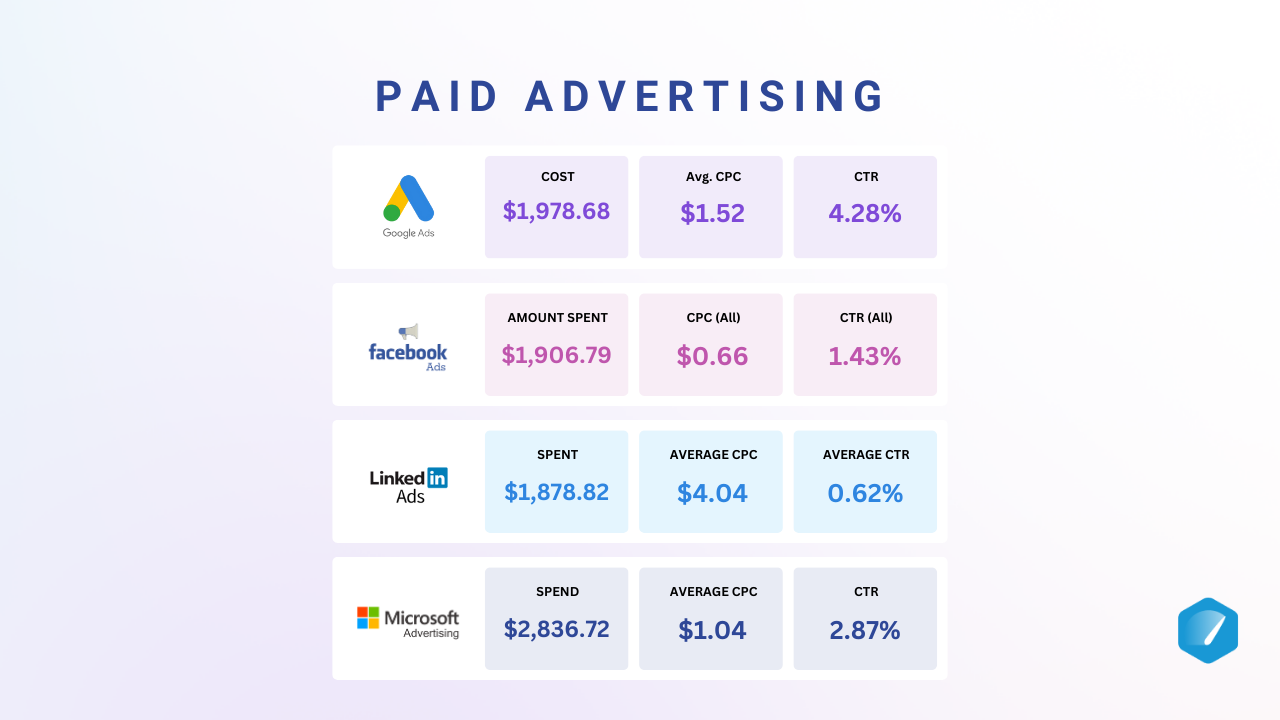 SaaS Marketing Metrics to Set Data-Driven Goals in 2024