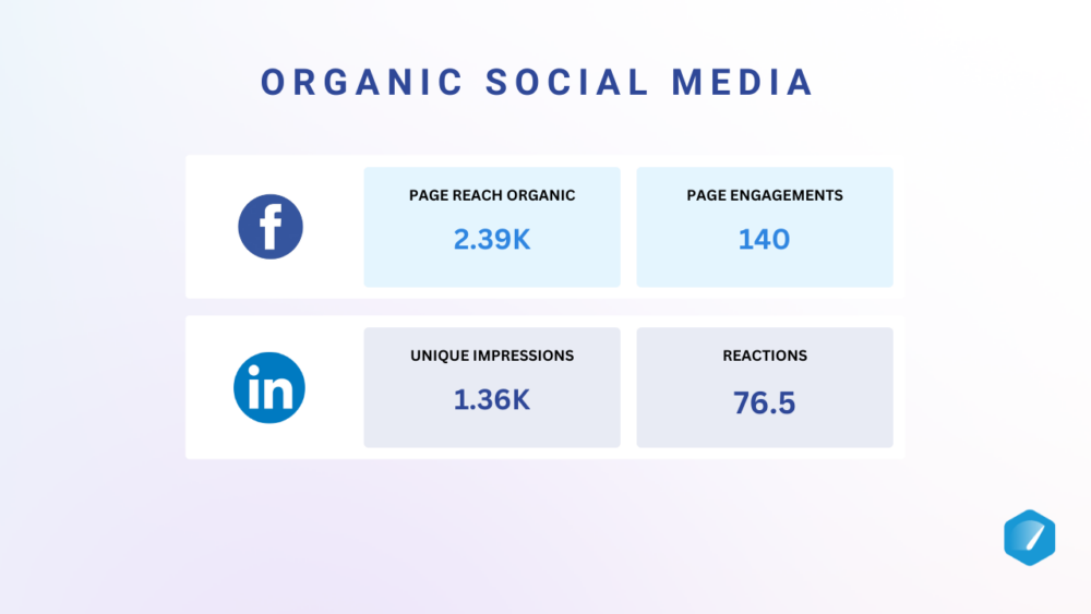 Organic Social media metrics for Saas