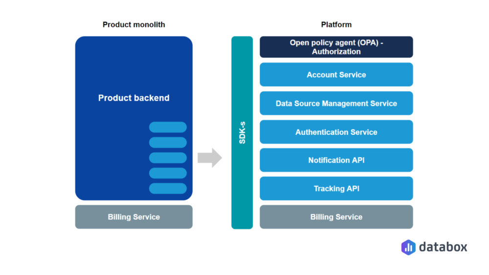 From monolith to multi product