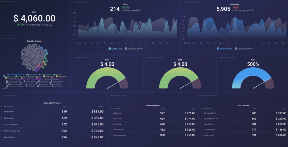 Facebook Ads Campaign Performance dashboard template