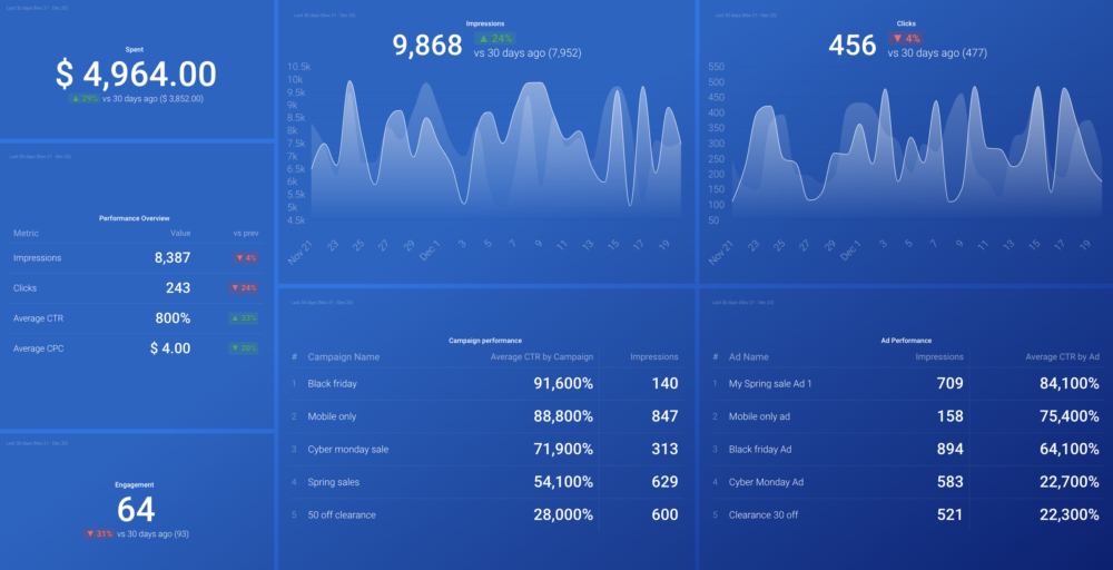 LinkedIn Ads Overview dashboard template