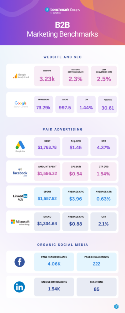 B2B Marketing Metrics & Benchmarks to Guide Your 2024 Strategy