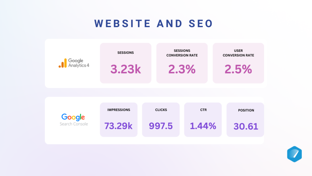 B2B Website and SEO Metrics