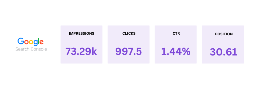 Google Search Console B2B Benchmarks