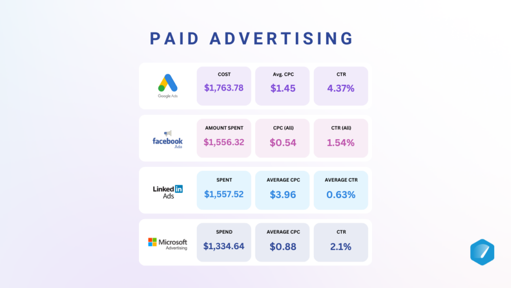 B2B paid advertising