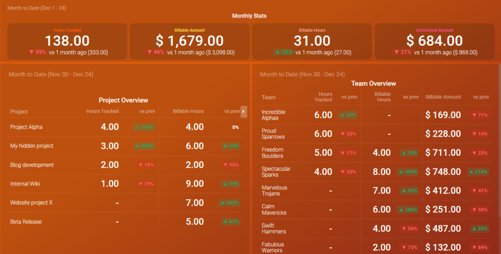 Harvest Time Project & Team Dashboard