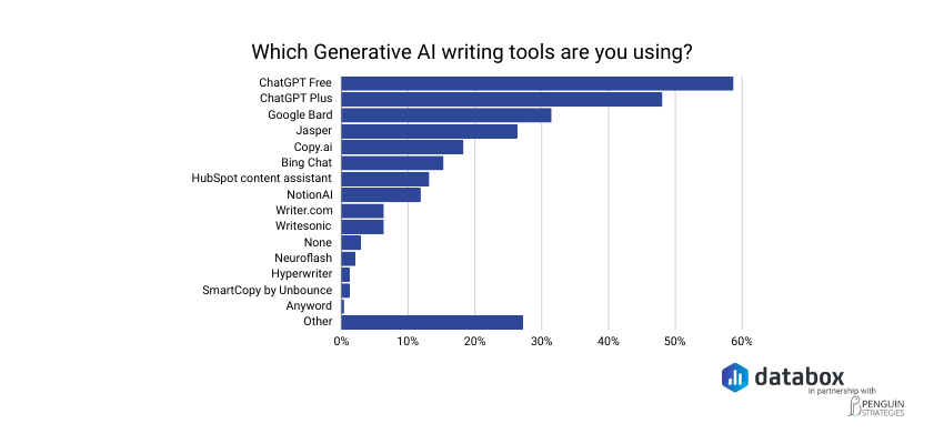 Most Popular AI Generative Writing Tools