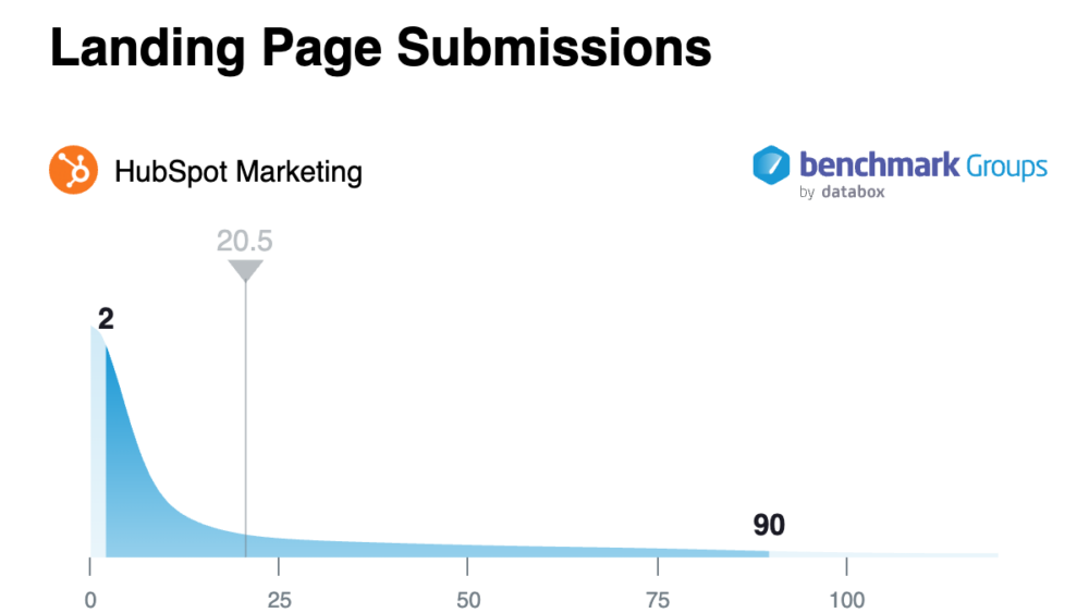 HubSpot Marketing Landing page submissions