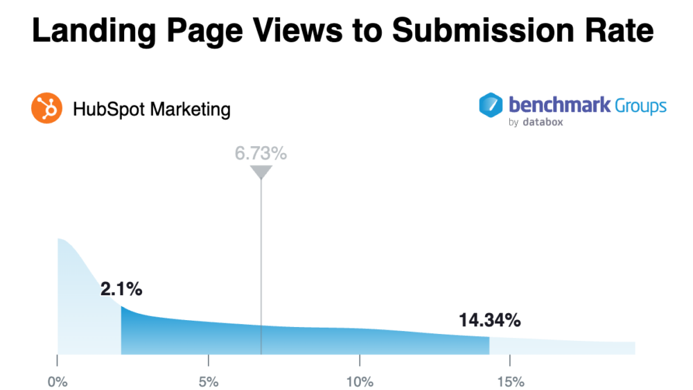 HubSpot Marketing Landing Page views to Submission rate