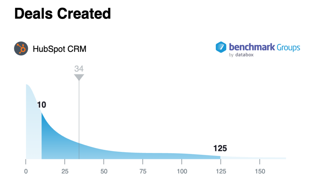 HubSpotCRM Deals Created