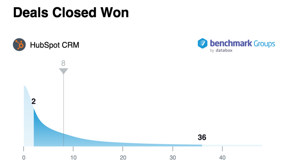 HubSpot CRM Deals Closed Won