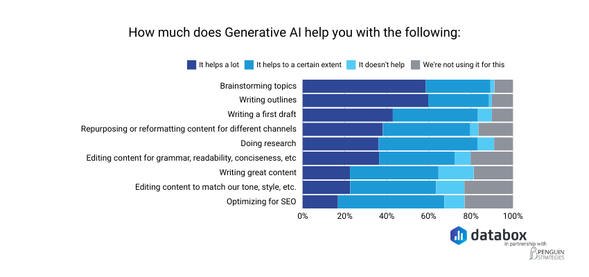 Generative AI helps marketers the most in brainstorming and writing outlines