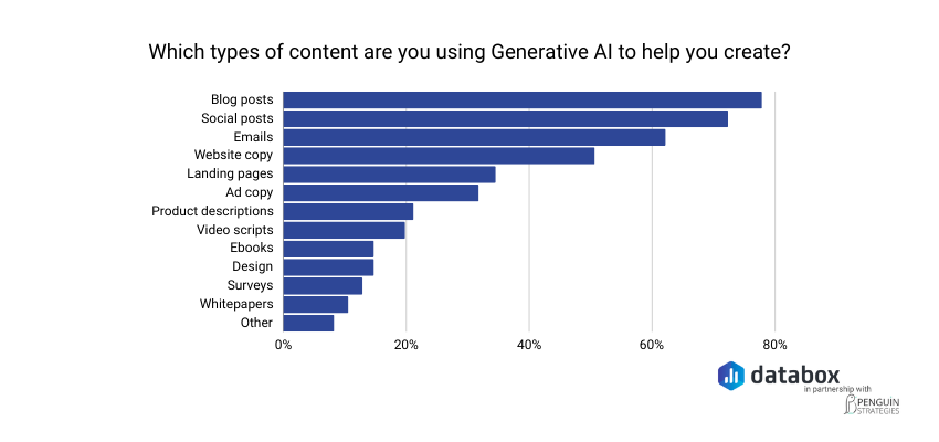 Types of content Generative AI is used to create