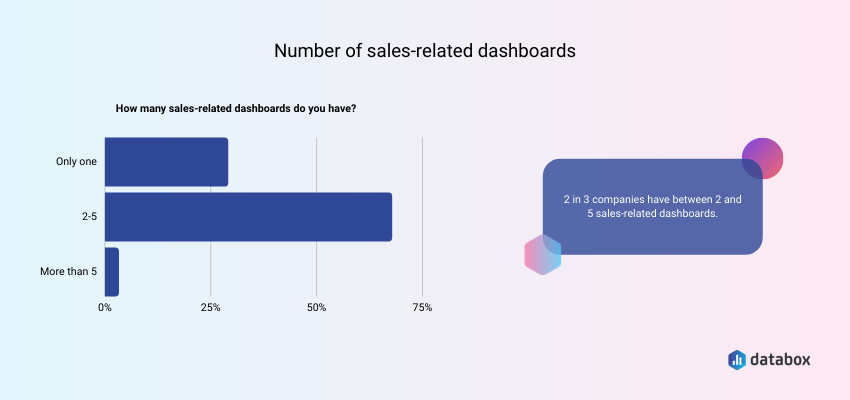 Sales Dashboards