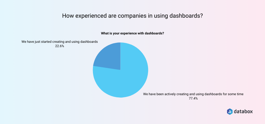 How experienced are companies in using Dashboards?