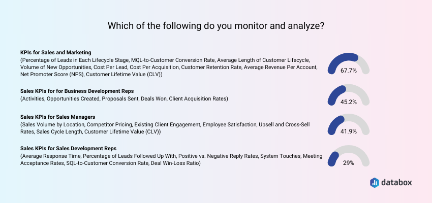 One-third of respondents monitor and analyze KPIs for Sales Development Reps