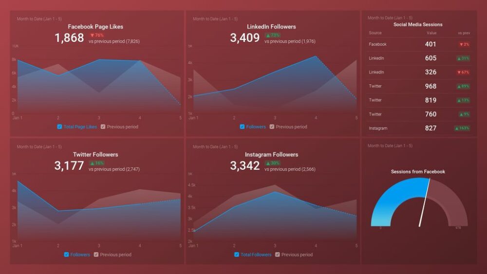 Social Media Awareness & Engagement Dashboard