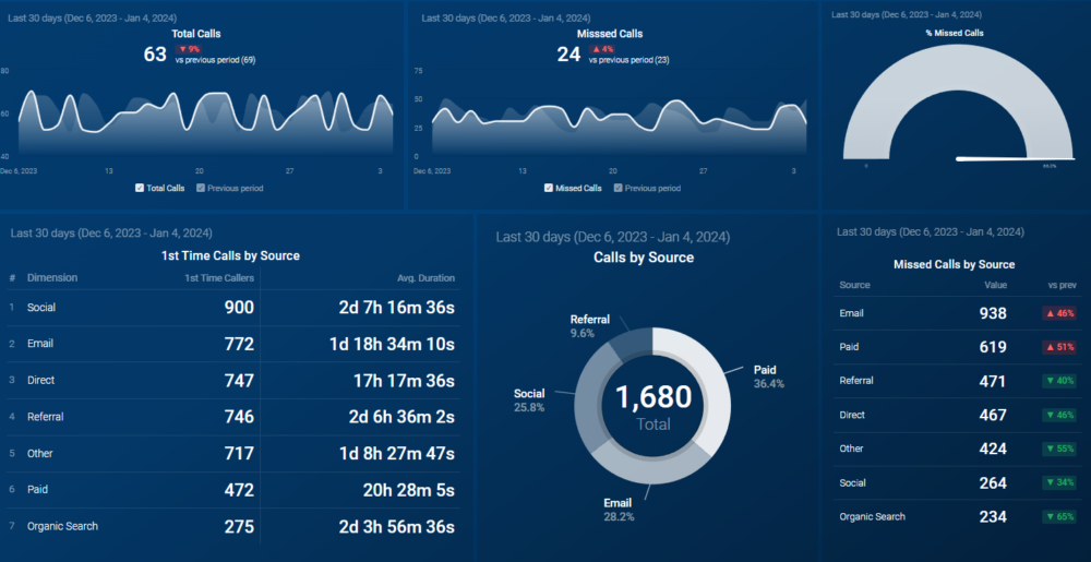 CallRail Overview Dashboard