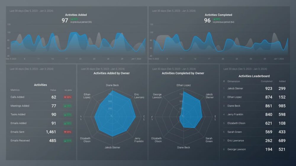 Pipedrive CRM Activities Effort Dashboard