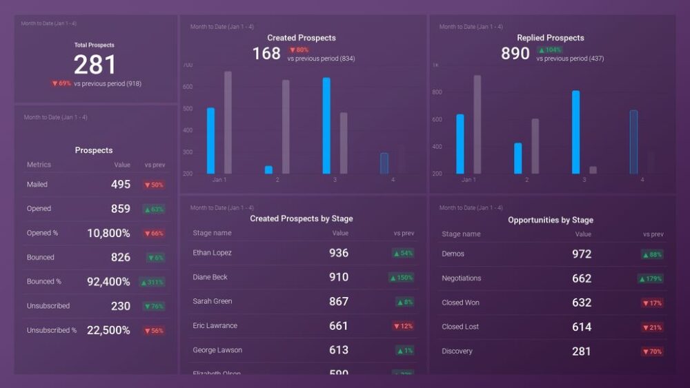 Outreach Prospects Overview Dashboard