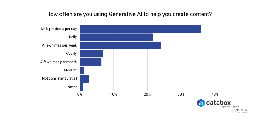 How often do you use AI to generate content