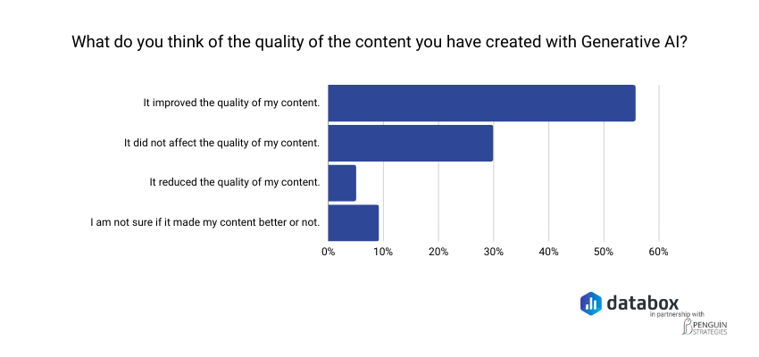 Most companies stated that gen AI improved the quality of their content