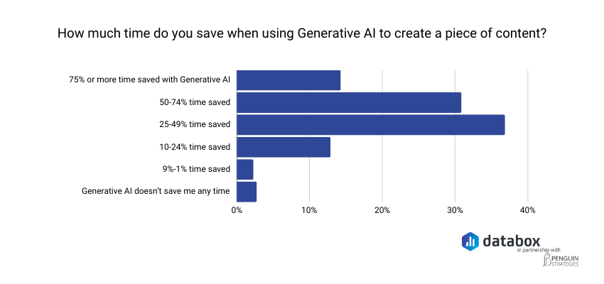 How much time dose using Gen AI save