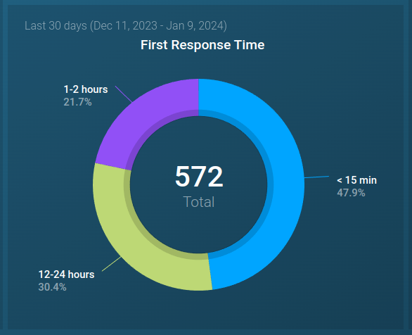 Lead response time