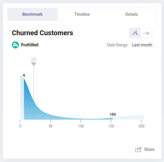 Churned customers