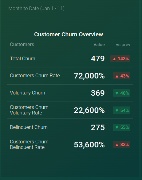 Customer churn overview