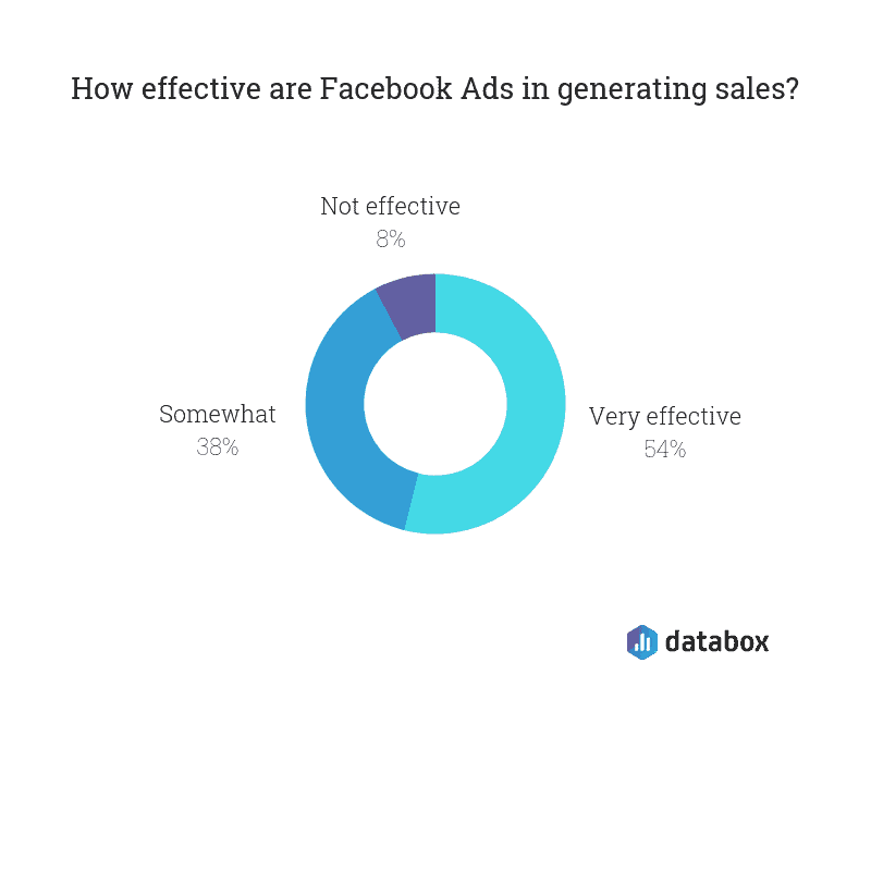 How effective are Facebook ads in generating sales