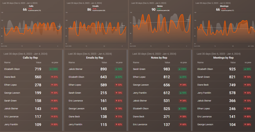 HubSpot Sales Activity Dashboard