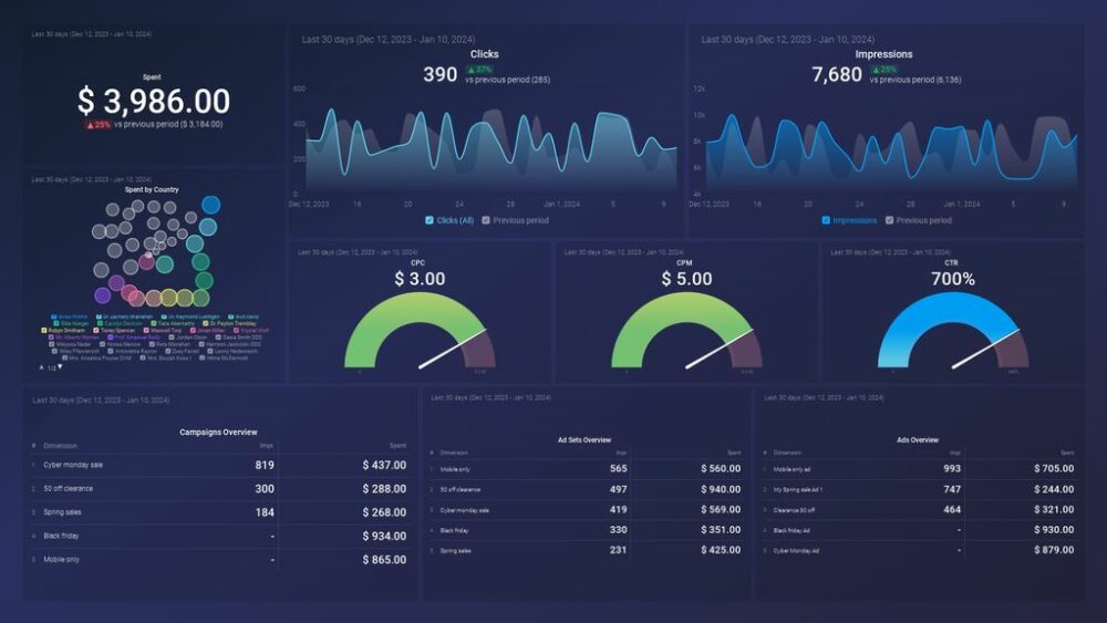  Facebook Ads Campaign Performance Overview Dashboard