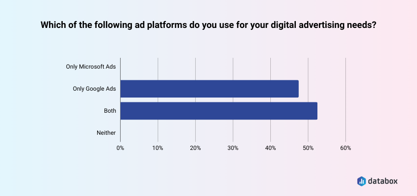 Which Ad Platform is More Popular: Google Ads or Microsoft Advertising?