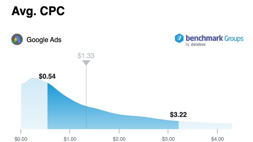 median value of Average CPC