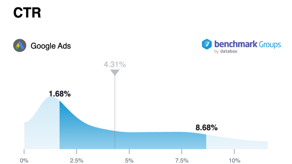 CTR benchmark across industries