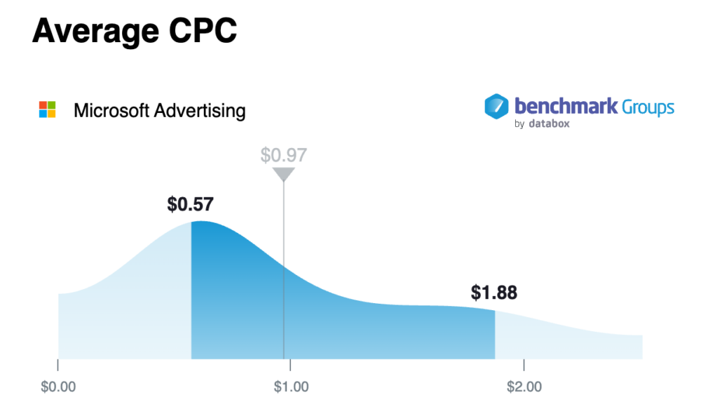 Microsoft Advertising CPC