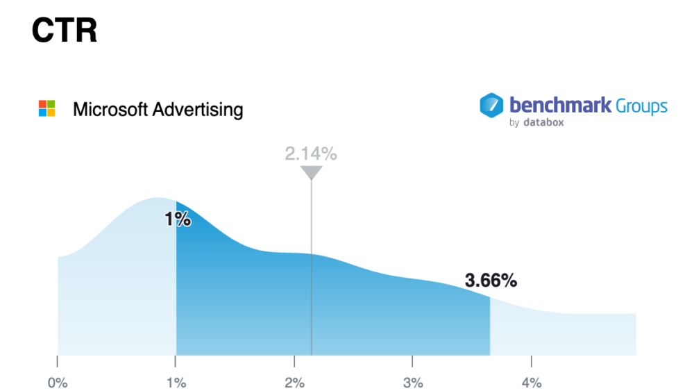 Microsoft Advertising CTR