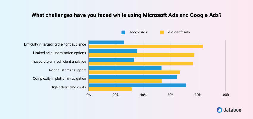 Common Challenges Marketers Experience with Microsoft Ads and Google Ads