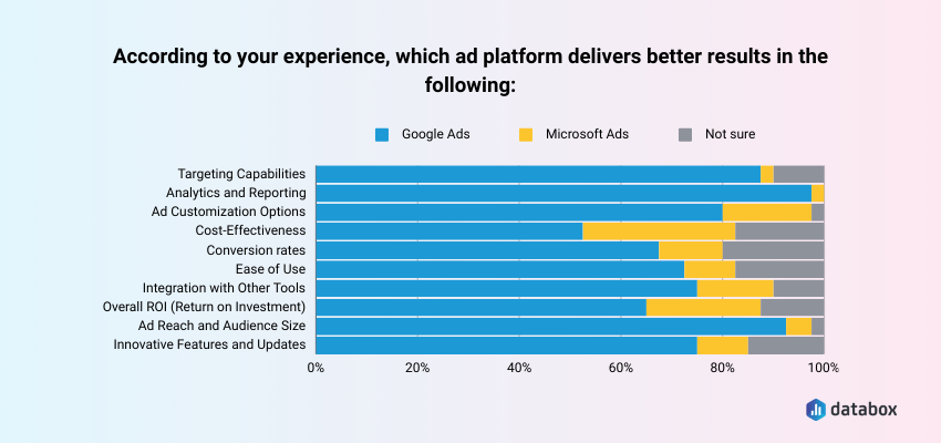 Final Verdict on Microsoft Ads vs. Google A