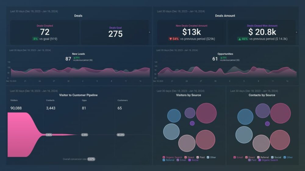 Marketing & Sales Overview dashboard 