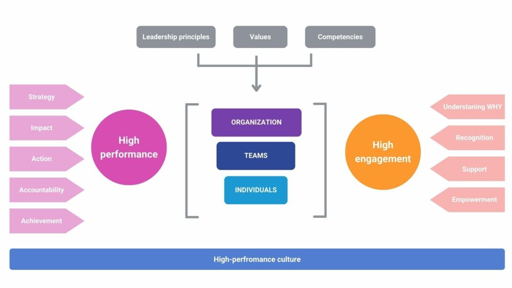 High Perforning Culture at Databox