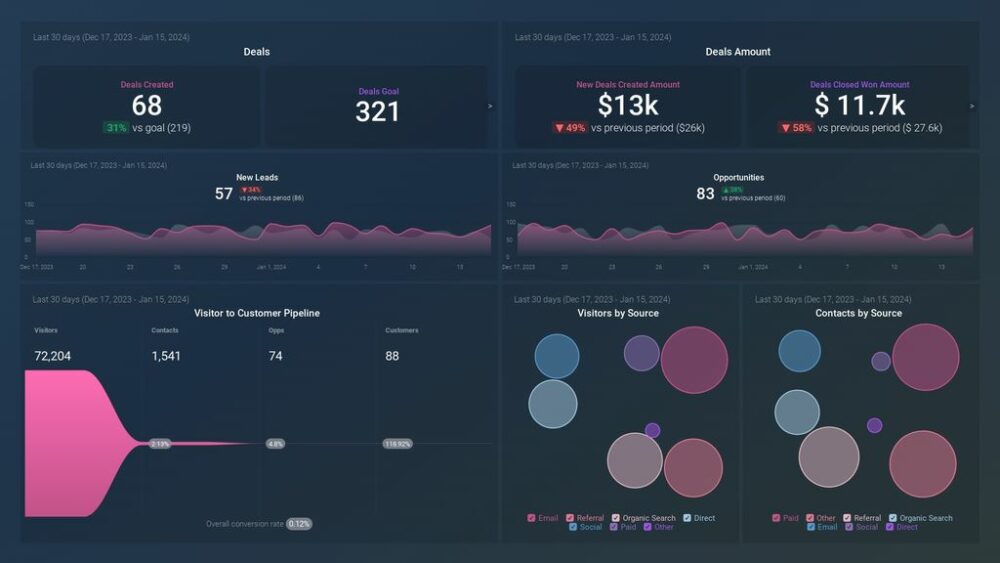 Marketing and Sales Overview Dashboard