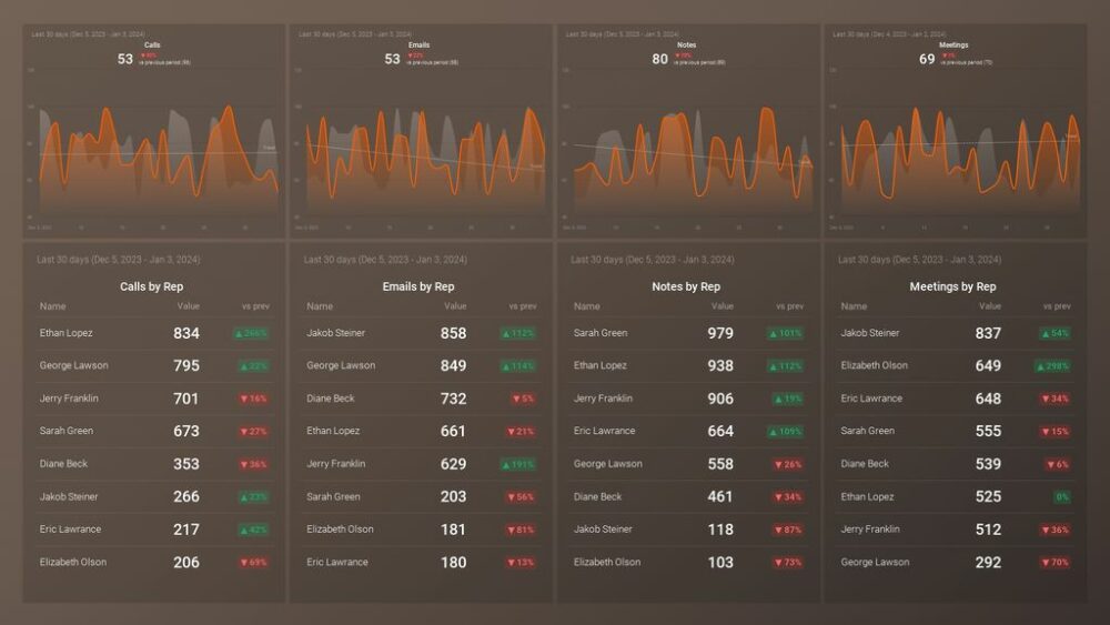 HubSpot Sales Activity Dashboard