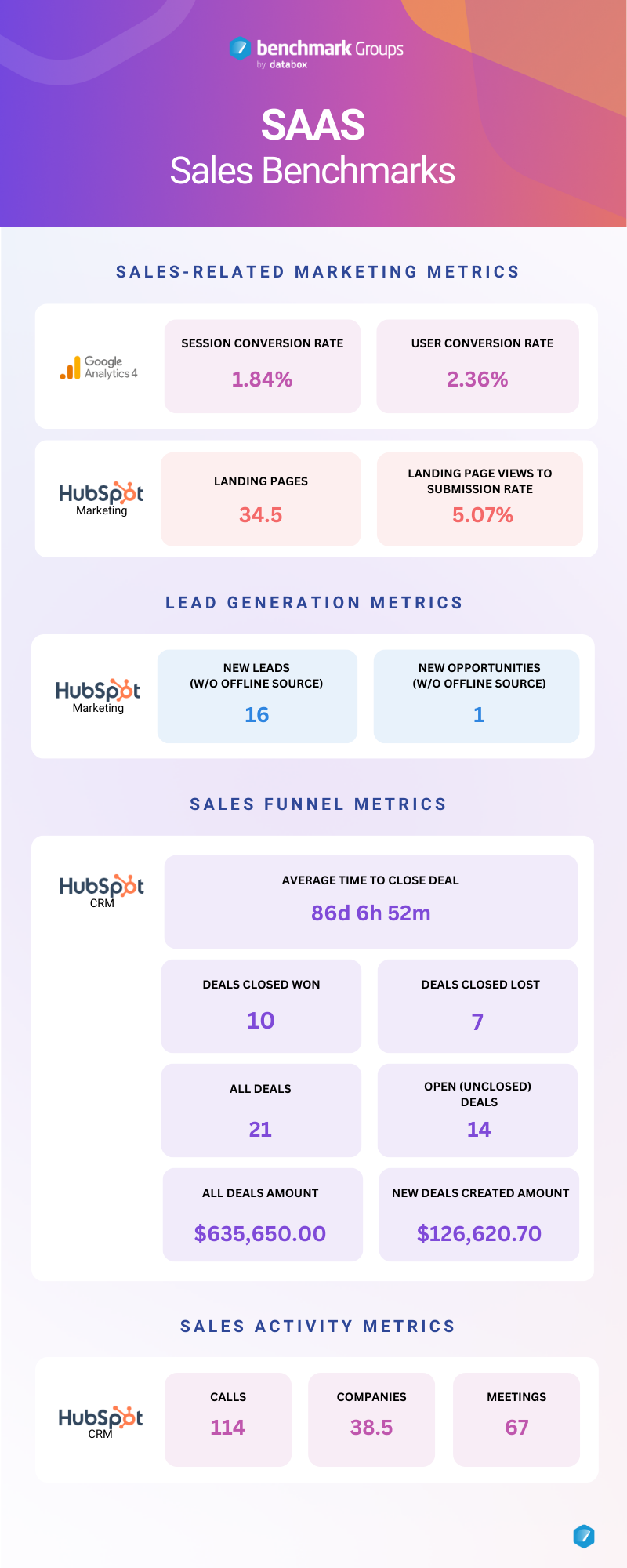 SaaS Sales Benchmarks for 2024