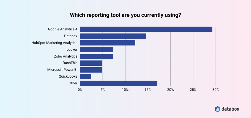 Which reporting tools are you currently using.