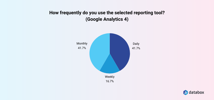 Frequency of use for GA4