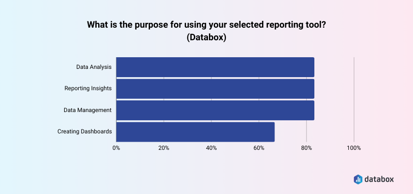 Why use Databox as a reporting tool? 