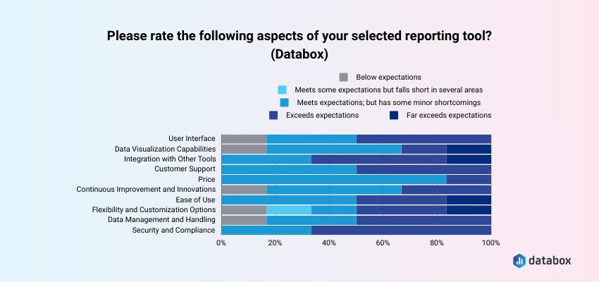 Best aspects of using Databox