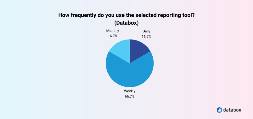 How often do you use Databox